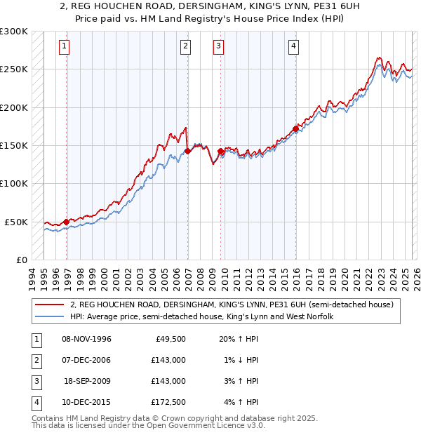 2, REG HOUCHEN ROAD, DERSINGHAM, KING'S LYNN, PE31 6UH: Price paid vs HM Land Registry's House Price Index