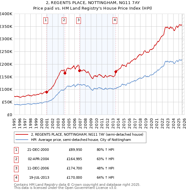 2, REGENTS PLACE, NOTTINGHAM, NG11 7AY: Price paid vs HM Land Registry's House Price Index