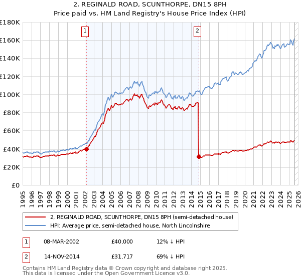 2, REGINALD ROAD, SCUNTHORPE, DN15 8PH: Price paid vs HM Land Registry's House Price Index