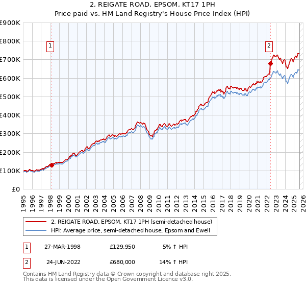 2, REIGATE ROAD, EPSOM, KT17 1PH: Price paid vs HM Land Registry's House Price Index