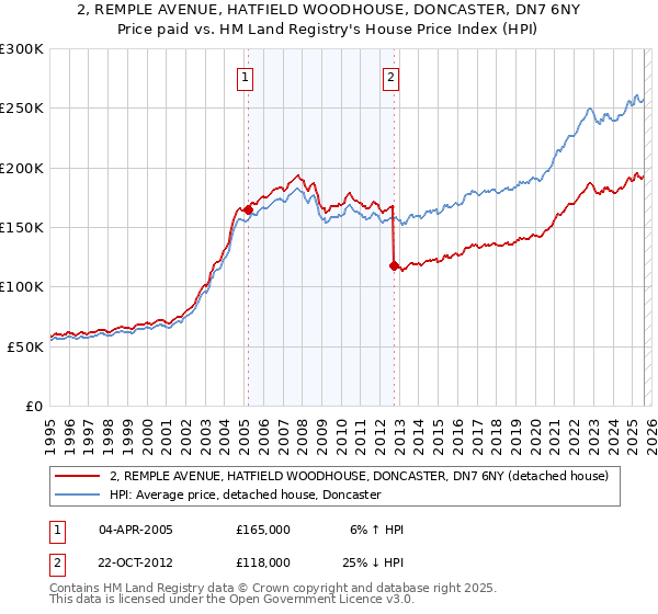 2, REMPLE AVENUE, HATFIELD WOODHOUSE, DONCASTER, DN7 6NY: Price paid vs HM Land Registry's House Price Index