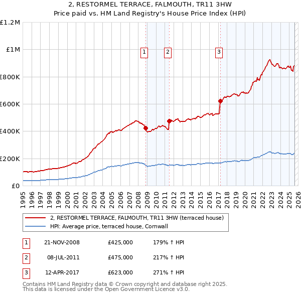 2, RESTORMEL TERRACE, FALMOUTH, TR11 3HW: Price paid vs HM Land Registry's House Price Index