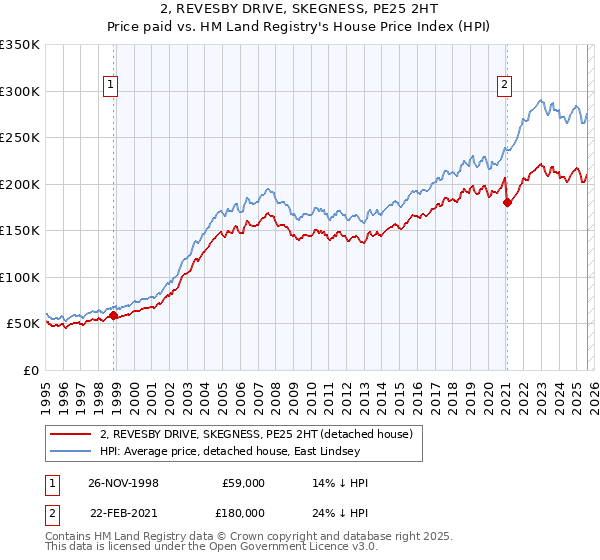 2, REVESBY DRIVE, SKEGNESS, PE25 2HT: Price paid vs HM Land Registry's House Price Index