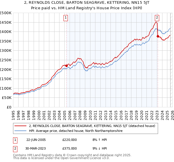2, REYNOLDS CLOSE, BARTON SEAGRAVE, KETTERING, NN15 5JT: Price paid vs HM Land Registry's House Price Index