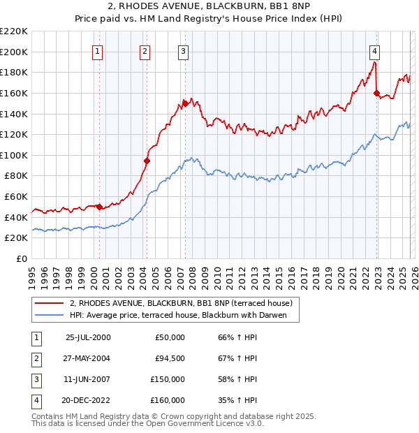 2, RHODES AVENUE, BLACKBURN, BB1 8NP: Price paid vs HM Land Registry's House Price Index
