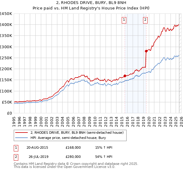 2, RHODES DRIVE, BURY, BL9 8NH: Price paid vs HM Land Registry's House Price Index