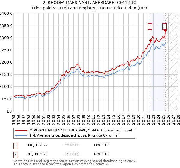 2, RHODFA MAES NANT, ABERDARE, CF44 6TQ: Price paid vs HM Land Registry's House Price Index