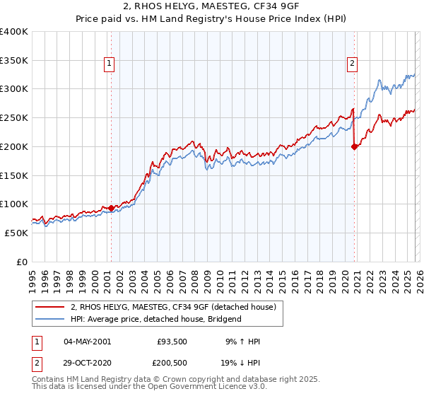 2, RHOS HELYG, MAESTEG, CF34 9GF: Price paid vs HM Land Registry's House Price Index