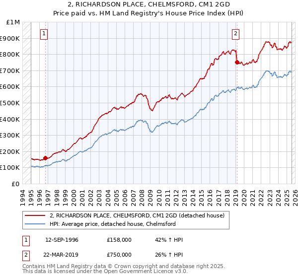 2, RICHARDSON PLACE, CHELMSFORD, CM1 2GD: Price paid vs HM Land Registry's House Price Index