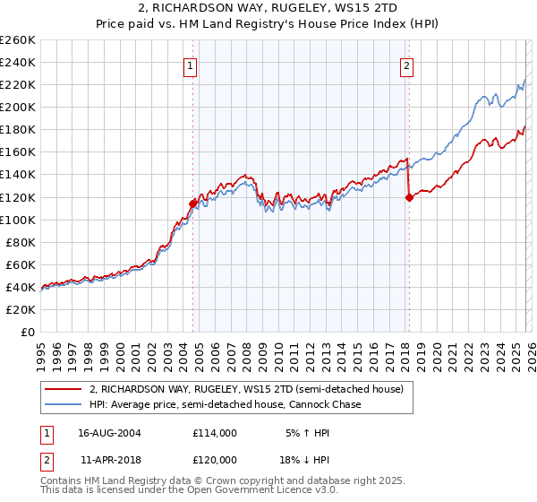 2, RICHARDSON WAY, RUGELEY, WS15 2TD: Price paid vs HM Land Registry's House Price Index