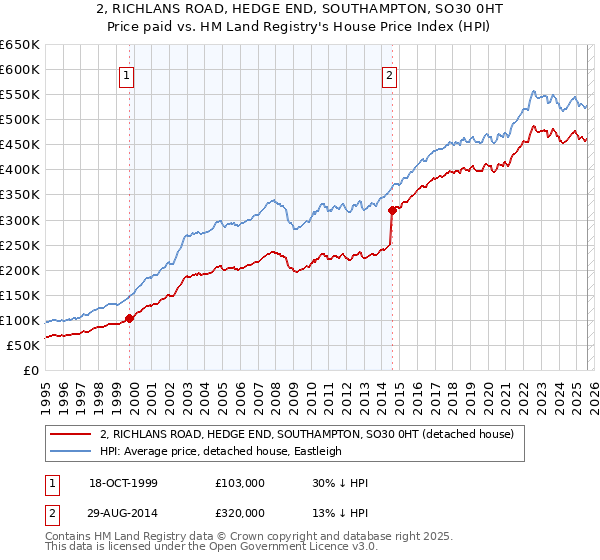 2, RICHLANS ROAD, HEDGE END, SOUTHAMPTON, SO30 0HT: Price paid vs HM Land Registry's House Price Index