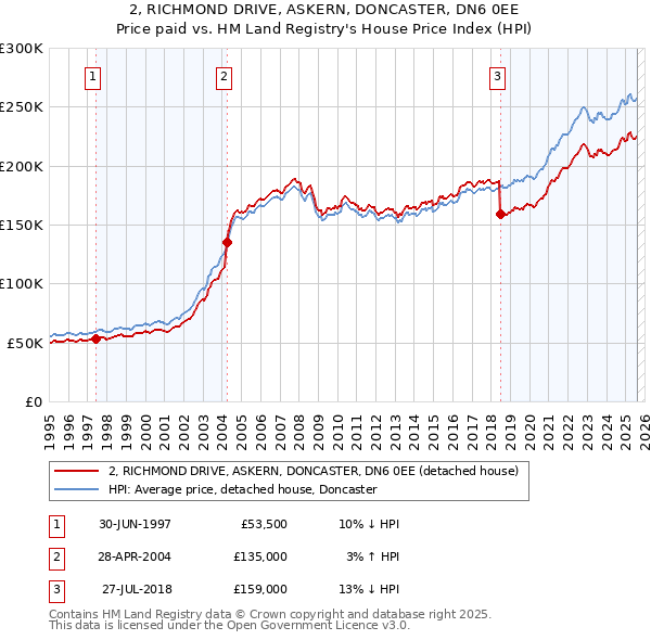 2, RICHMOND DRIVE, ASKERN, DONCASTER, DN6 0EE: Price paid vs HM Land Registry's House Price Index