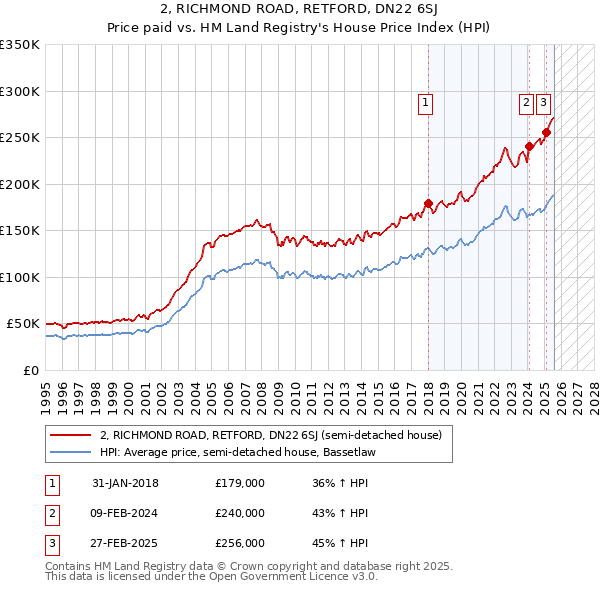 2, RICHMOND ROAD, RETFORD, DN22 6SJ: Price paid vs HM Land Registry's House Price Index