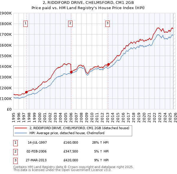 2, RIDDIFORD DRIVE, CHELMSFORD, CM1 2GB: Price paid vs HM Land Registry's House Price Index
