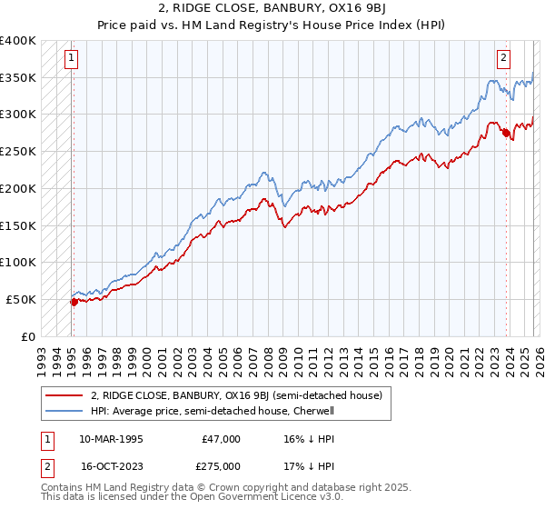 2, RIDGE CLOSE, BANBURY, OX16 9BJ: Price paid vs HM Land Registry's House Price Index