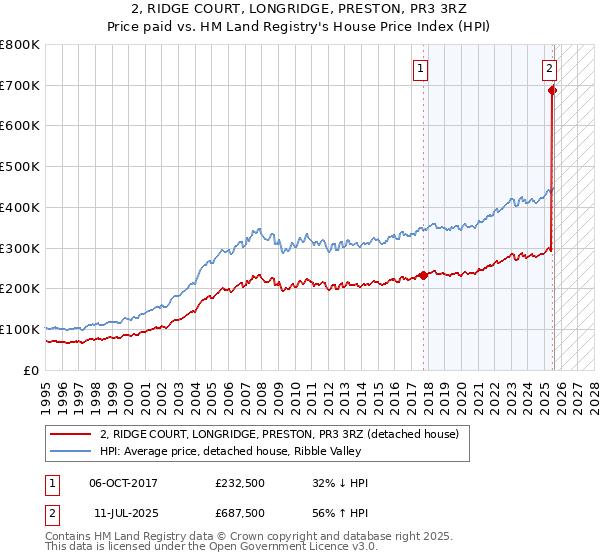2, RIDGE COURT, LONGRIDGE, PRESTON, PR3 3RZ: Price paid vs HM Land Registry's House Price Index