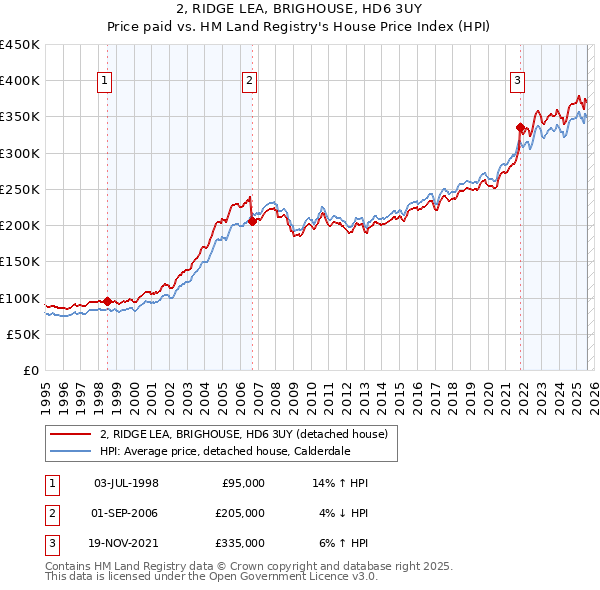 2, RIDGE LEA, BRIGHOUSE, HD6 3UY: Price paid vs HM Land Registry's House Price Index