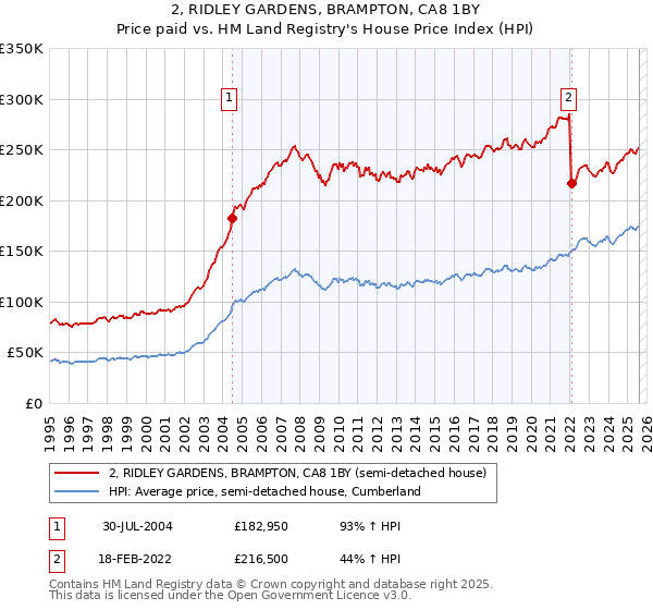 2, RIDLEY GARDENS, BRAMPTON, CA8 1BY: Price paid vs HM Land Registry's House Price Index