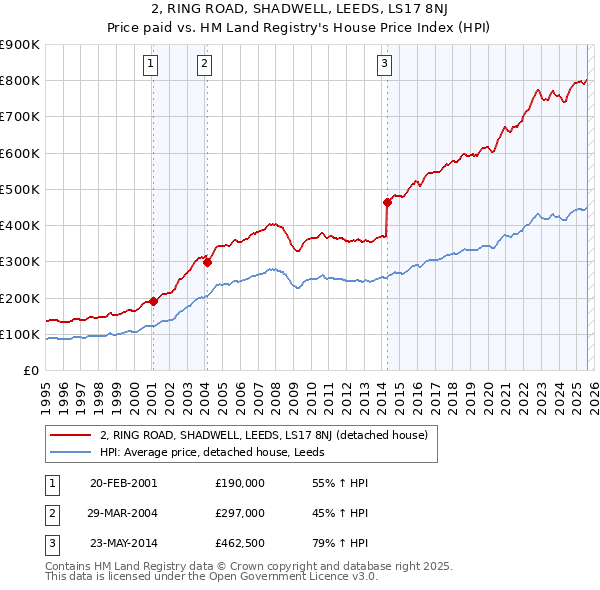 2, RING ROAD, SHADWELL, LEEDS, LS17 8NJ: Price paid vs HM Land Registry's House Price Index