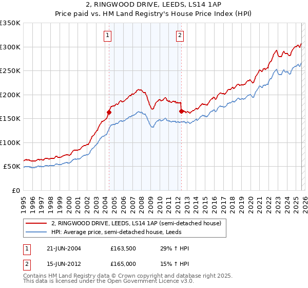 2, RINGWOOD DRIVE, LEEDS, LS14 1AP: Price paid vs HM Land Registry's House Price Index