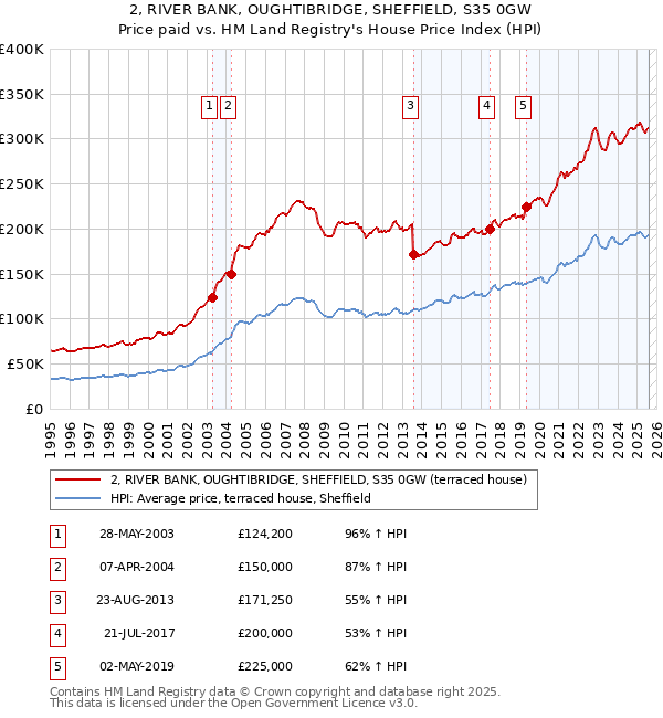 2, RIVER BANK, OUGHTIBRIDGE, SHEFFIELD, S35 0GW: Price paid vs HM Land Registry's House Price Index