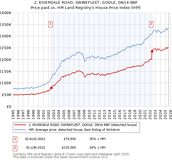 2, RIVERDALE ROAD, SWINEFLEET, GOOLE, DN14 8BP: Price paid vs HM Land Registry's House Price Index