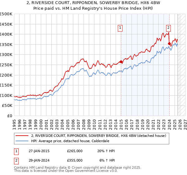 2, RIVERSIDE COURT, RIPPONDEN, SOWERBY BRIDGE, HX6 4BW: Price paid vs HM Land Registry's House Price Index