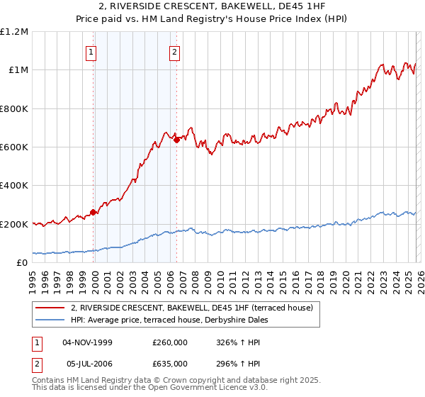 2, RIVERSIDE CRESCENT, BAKEWELL, DE45 1HF: Price paid vs HM Land Registry's House Price Index