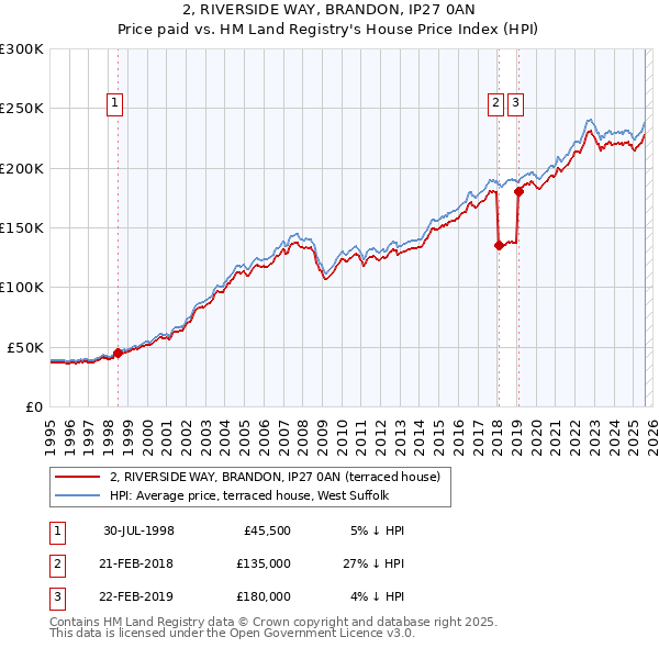 2, RIVERSIDE WAY, BRANDON, IP27 0AN: Price paid vs HM Land Registry's House Price Index