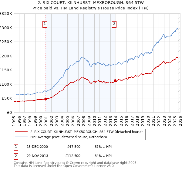 2, RIX COURT, KILNHURST, MEXBOROUGH, S64 5TW: Price paid vs HM Land Registry's House Price Index