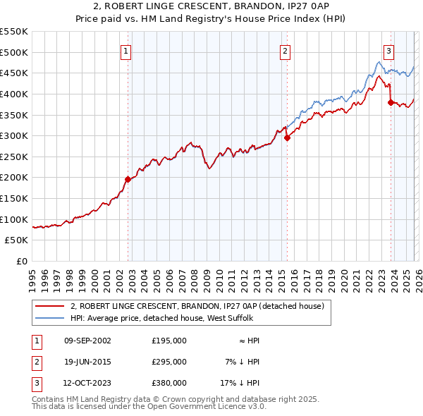 2, ROBERT LINGE CRESCENT, BRANDON, IP27 0AP: Price paid vs HM Land Registry's House Price Index