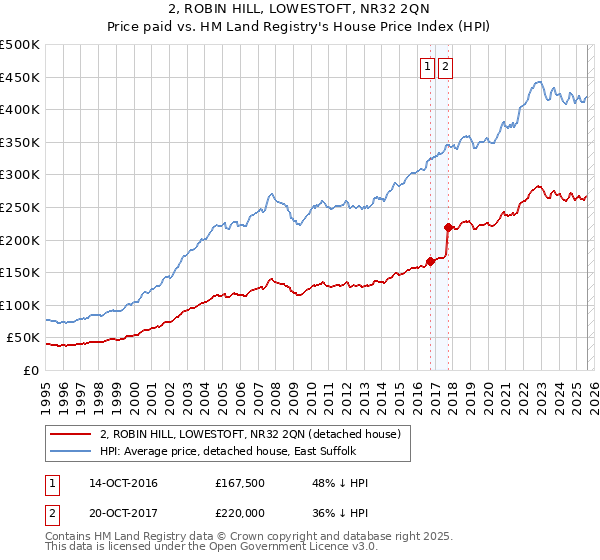 2, ROBIN HILL, LOWESTOFT, NR32 2QN: Price paid vs HM Land Registry's House Price Index