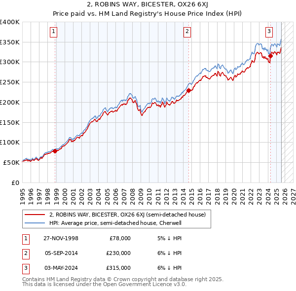 2, ROBINS WAY, BICESTER, OX26 6XJ: Price paid vs HM Land Registry's House Price Index