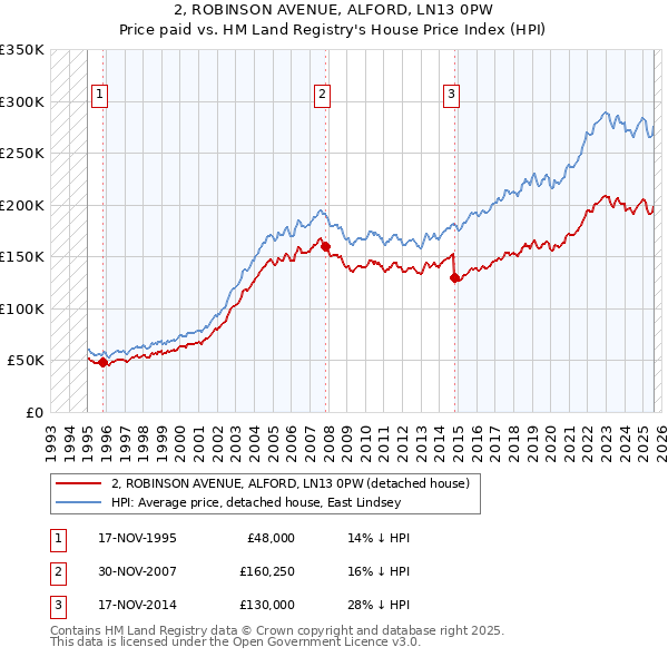 2, ROBINSON AVENUE, ALFORD, LN13 0PW: Price paid vs HM Land Registry's House Price Index