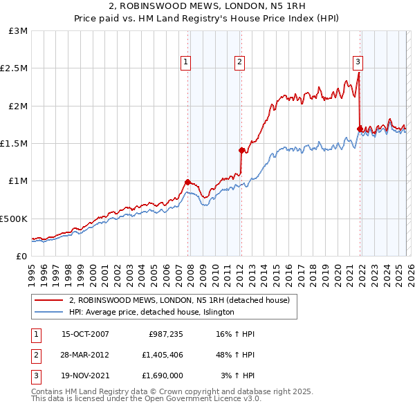 2, ROBINSWOOD MEWS, LONDON, N5 1RH: Price paid vs HM Land Registry's House Price Index