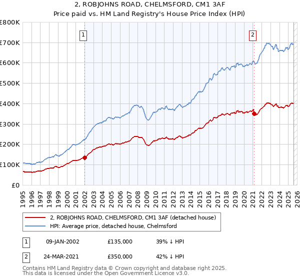 2, ROBJOHNS ROAD, CHELMSFORD, CM1 3AF: Price paid vs HM Land Registry's House Price Index