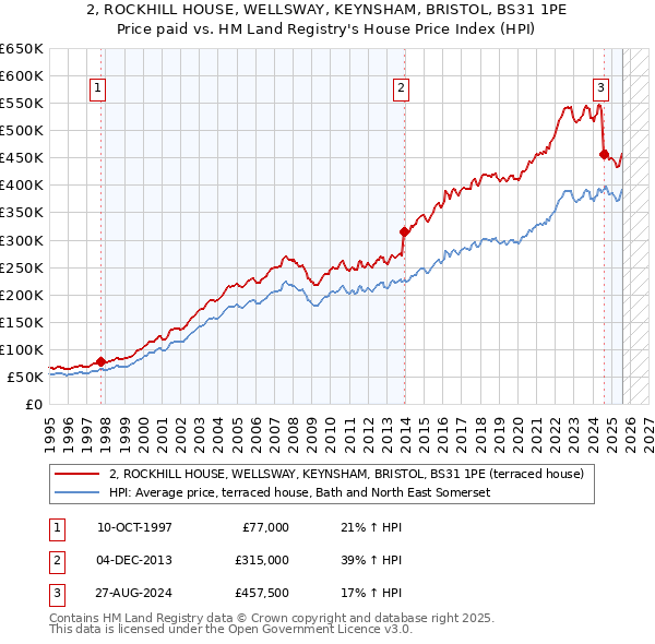 2, ROCKHILL HOUSE, WELLSWAY, KEYNSHAM, BRISTOL, BS31 1PE: Price paid vs HM Land Registry's House Price Index