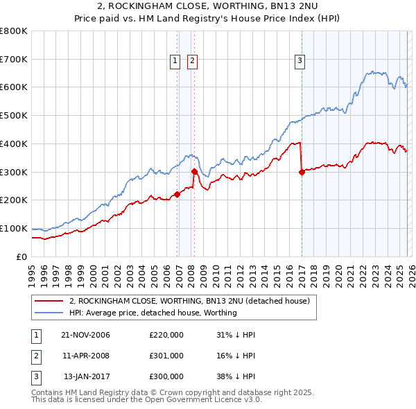 2, ROCKINGHAM CLOSE, WORTHING, BN13 2NU: Price paid vs HM Land Registry's House Price Index