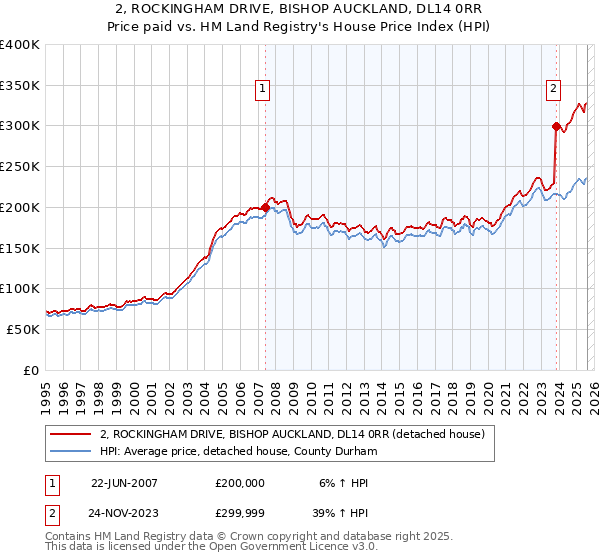 2, ROCKINGHAM DRIVE, BISHOP AUCKLAND, DL14 0RR: Price paid vs HM Land Registry's House Price Index