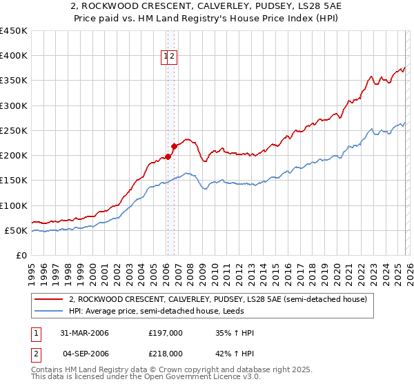 2, ROCKWOOD CRESCENT, CALVERLEY, PUDSEY, LS28 5AE: Price paid vs HM Land Registry's House Price Index