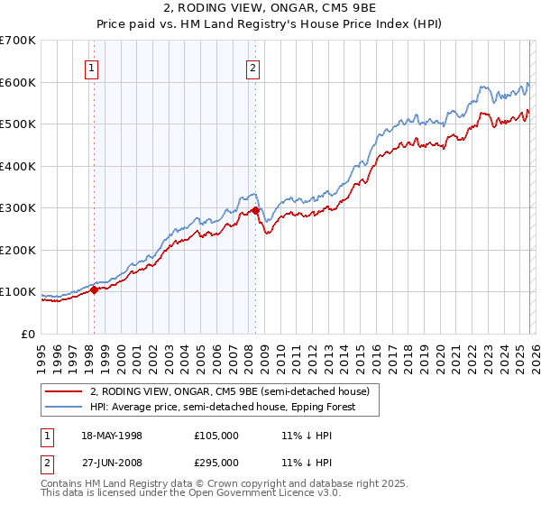 2, RODING VIEW, ONGAR, CM5 9BE: Price paid vs HM Land Registry's House Price Index