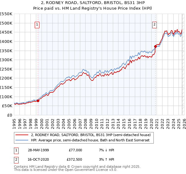2, RODNEY ROAD, SALTFORD, BRISTOL, BS31 3HP: Price paid vs HM Land Registry's House Price Index