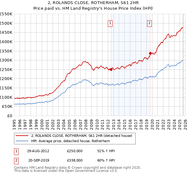 2, ROLANDS CLOSE, ROTHERHAM, S61 2HR: Price paid vs HM Land Registry's House Price Index