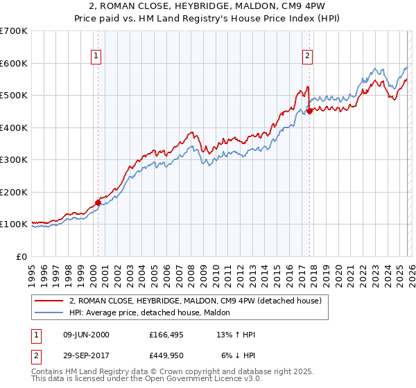 2, ROMAN CLOSE, HEYBRIDGE, MALDON, CM9 4PW: Price paid vs HM Land Registry's House Price Index