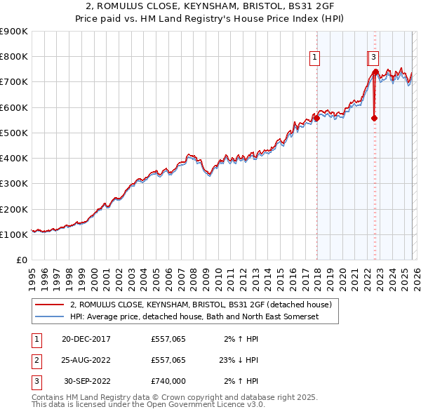2, ROMULUS CLOSE, KEYNSHAM, BRISTOL, BS31 2GF: Price paid vs HM Land Registry's House Price Index