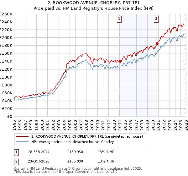 2, ROOKWOOD AVENUE, CHORLEY, PR7 1RL: Price paid vs HM Land Registry's House Price Index
