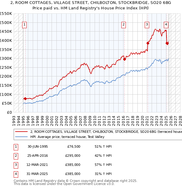 2, ROOM COTTAGES, VILLAGE STREET, CHILBOLTON, STOCKBRIDGE, SO20 6BG: Price paid vs HM Land Registry's House Price Index