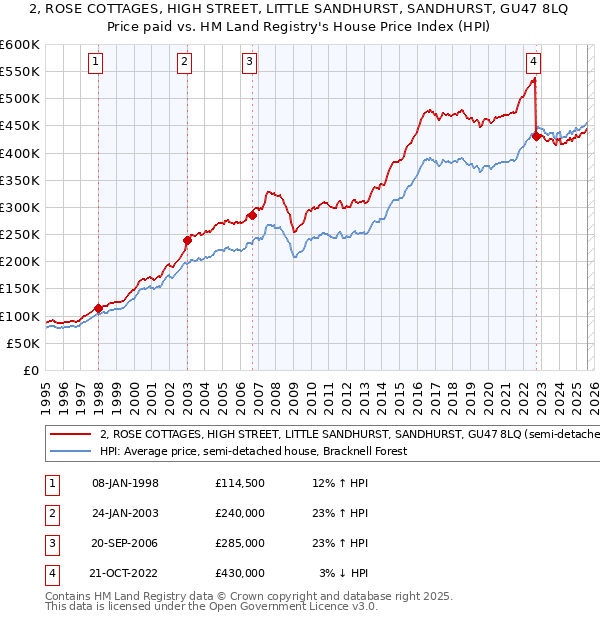 2, ROSE COTTAGES, HIGH STREET, LITTLE SANDHURST, SANDHURST, GU47 8LQ: Price paid vs HM Land Registry's House Price Index