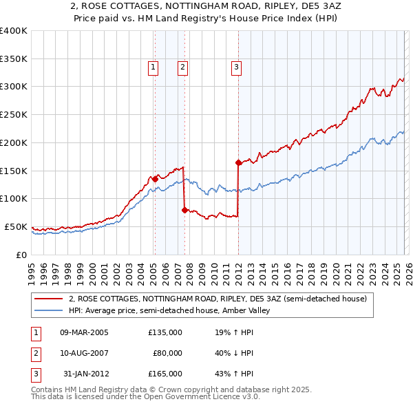 2, ROSE COTTAGES, NOTTINGHAM ROAD, RIPLEY, DE5 3AZ: Price paid vs HM Land Registry's House Price Index