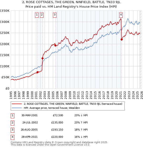 2, ROSE COTTAGES, THE GREEN, NINFIELD, BATTLE, TN33 9JL: Price paid vs HM Land Registry's House Price Index